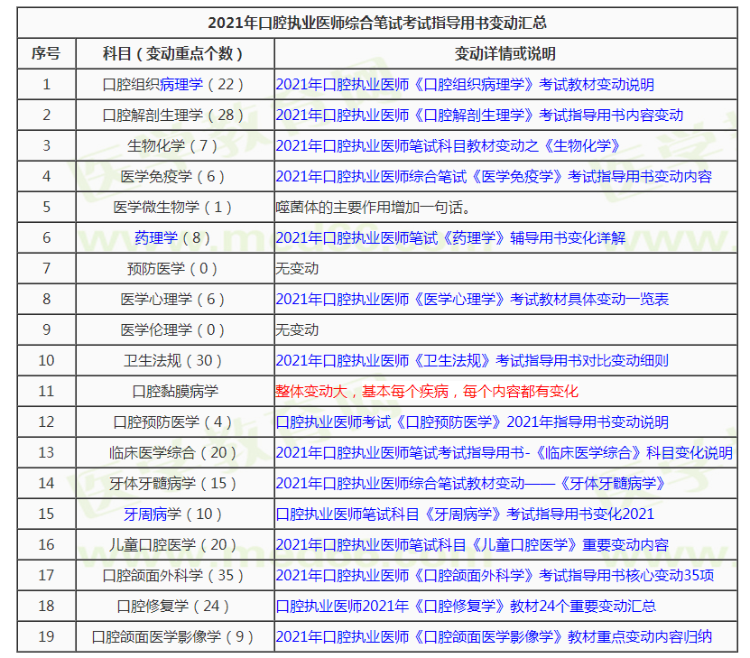 2021口腔執(zhí)業(yè)醫(yī)師教材變動