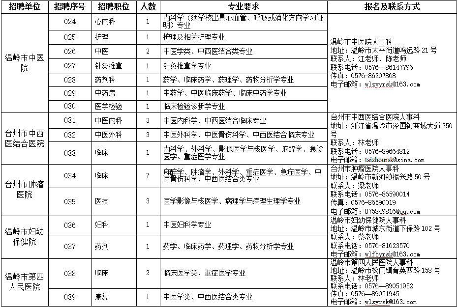 2021年上半年浙江溫嶺市衛(wèi)生事業(yè)單位招聘59人崗位計劃2