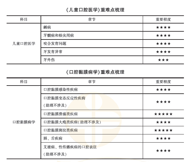 口腔內(nèi)科學(xué)2