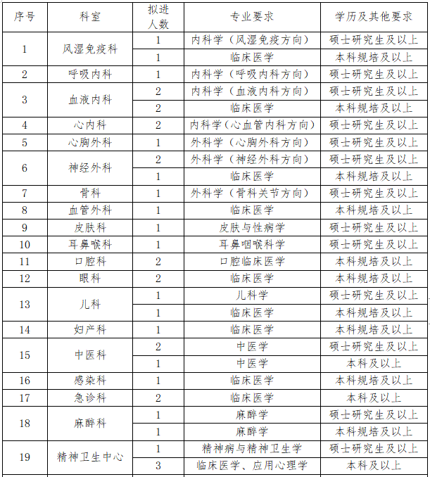 2021年內(nèi)江市第二人民醫(yī)院（四川省）招聘164人崗位計(jì)劃及要求1