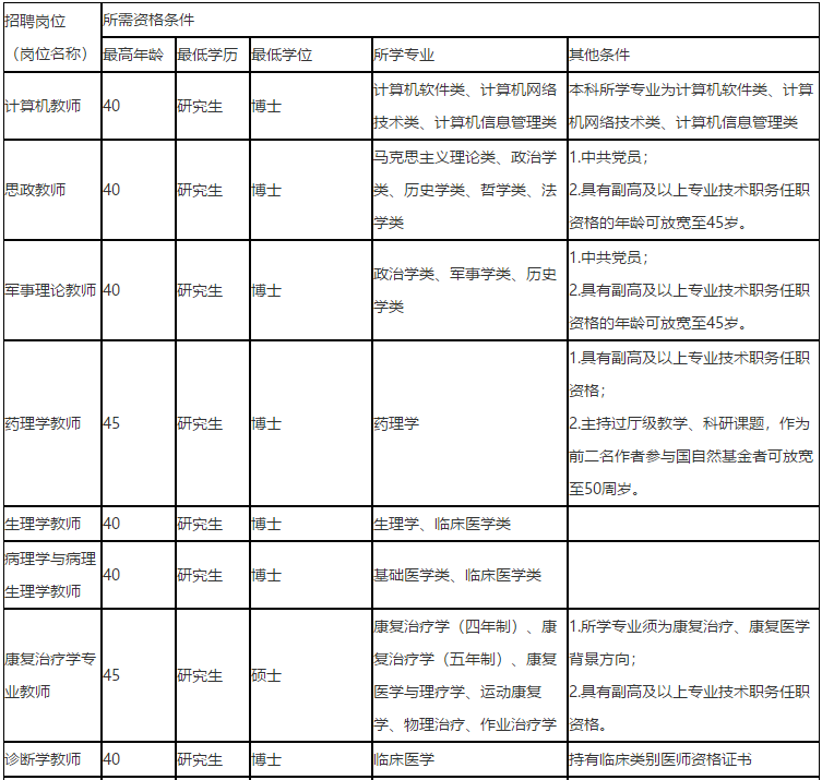 福建省廈門醫(yī)學(xué)院2021年度招聘醫(yī)療崗崗位計劃1