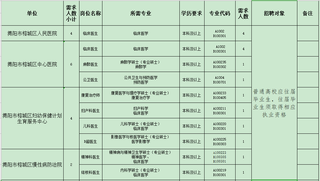 揭陽市榕城區(qū)衛(wèi)生事業(yè)單位（廣東?。?021年招聘48人崗位計(jì)劃表1