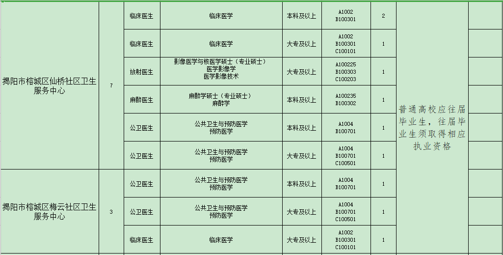 揭陽市榕城區(qū)衛(wèi)生事業(yè)單位（廣東?。?021年招聘48人崗位計(jì)劃表2