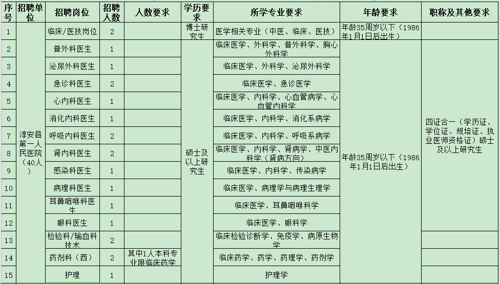 杭州市淳安縣第一人民醫(yī)院醫(yī)共體（浙江?。?021年度招聘47人崗位計劃及要求1