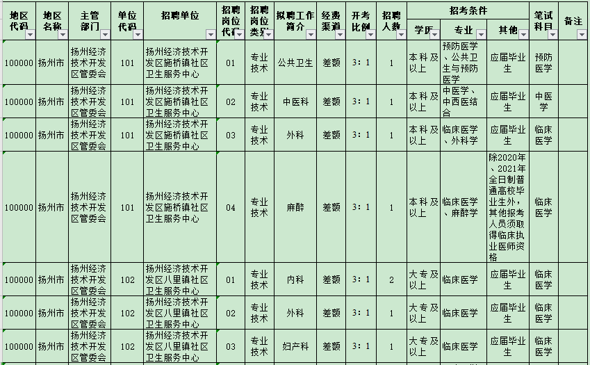 揚(yáng)州經(jīng)濟(jì)技術(shù)開發(fā)區(qū)管委會所屬事業(yè)單位（江蘇）2021年3月公開招聘醫(yī)療崗崗位計(jì)劃1