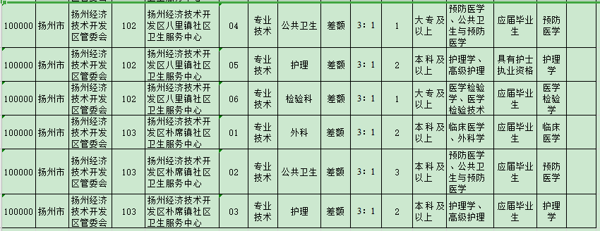 揚(yáng)州經(jīng)濟(jì)技術(shù)開發(fā)區(qū)管委會所屬事業(yè)單位（江蘇）2021年3月公開招聘醫(yī)療崗崗位計(jì)劃2