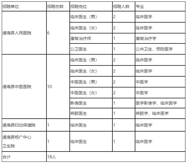 2021年云南省玉溪市通?？h3月份招聘18人崗位計(jì)劃表