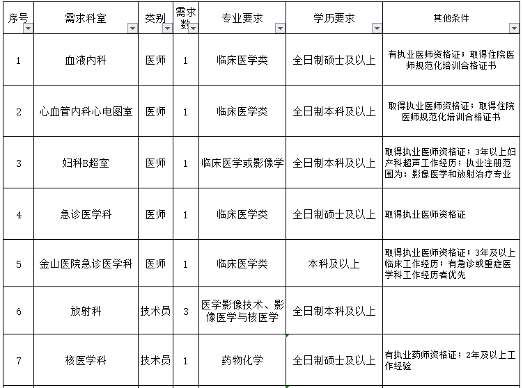 重慶醫(yī)科大學(xué)附屬第一醫(yī)院（渝中區(qū)）2021年3月份招聘醫(yī)生、護(hù)士崗位計劃及要求1