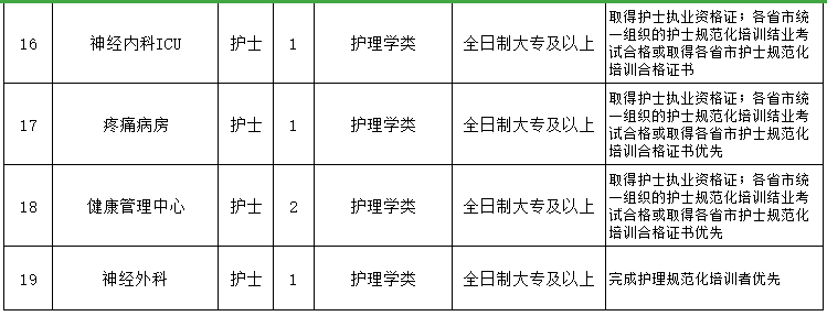 重慶醫(yī)科大學(xué)附屬第一醫(yī)院（渝中區(qū)）2021年3月份招聘醫(yī)生、護(hù)士崗位計劃及要求3