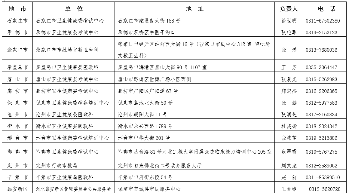 2021年度上半年河北省醫(yī)師執(zhí)業(yè)注冊考核報名時間及材料等通知