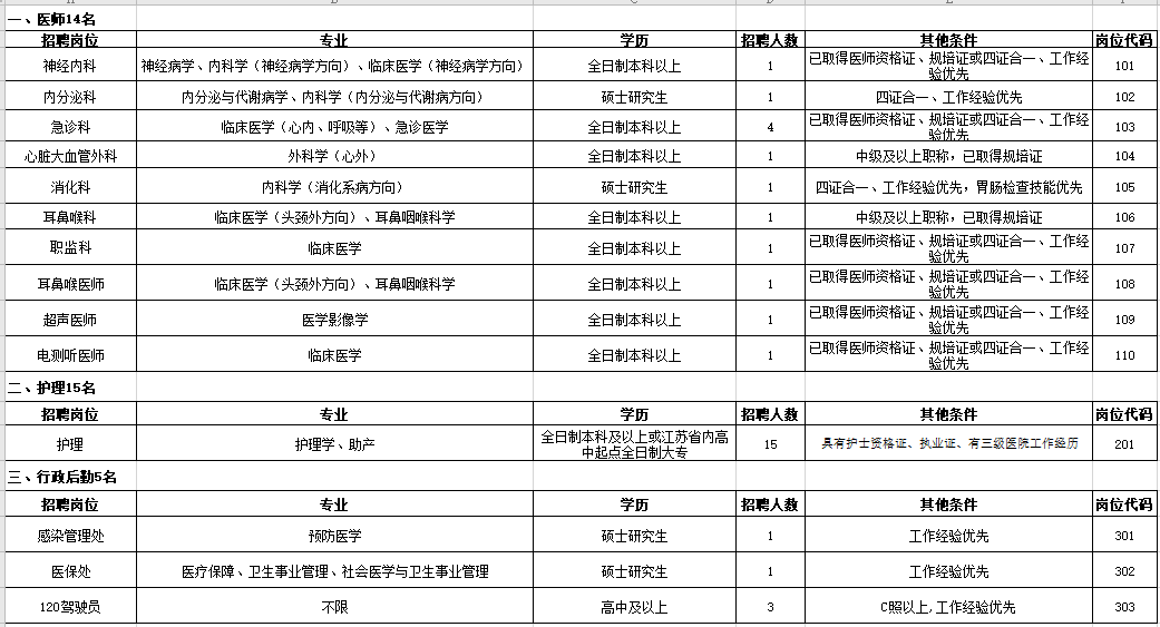 江蘇省徐州市腫瘤醫(yī)院2021年3月招聘醫(yī)療工作崗位計(jì)劃及要求