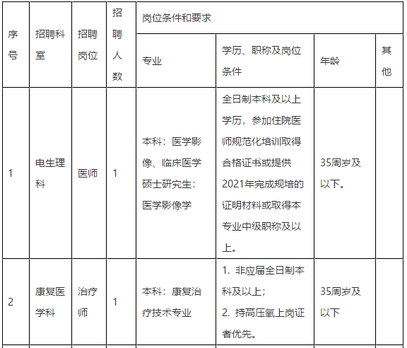 2021年合肥市第三人民醫(yī)院（安徽?。?月份招聘醫(yī)師崗位計劃及要求1