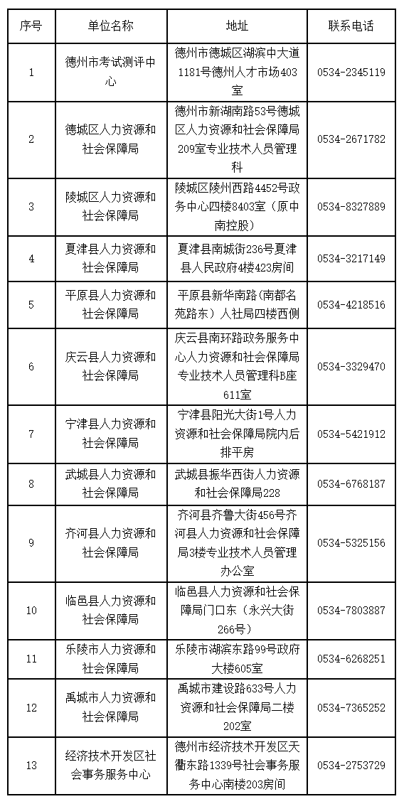 德州2020年衛(wèi)生初中級(jí)資格考試成績合格證書領(lǐng)取通知