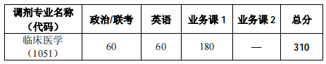 華中科技大學(xué)附屬武漢金銀潭醫(yī)院調(diào)劑復(fù)試分?jǐn)?shù)線