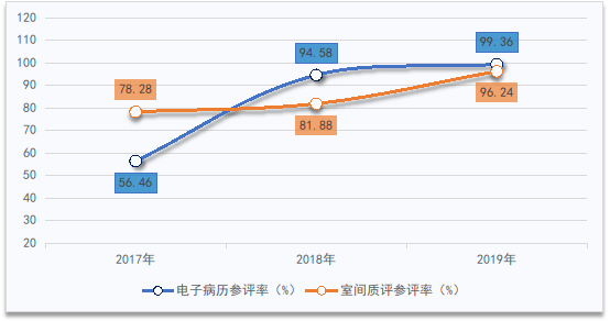 圖1?三級公立醫(yī)院電子病歷和室間質(zhì)評參評率