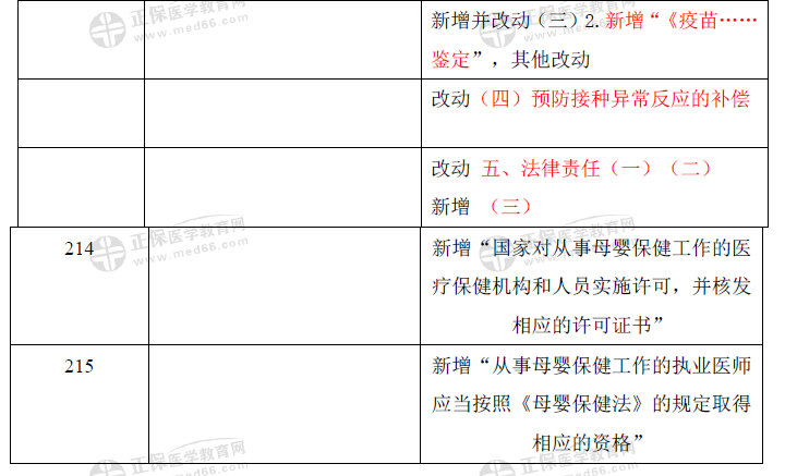 衛(wèi)生法規(guī)-口腔助理教材變動2021（3）