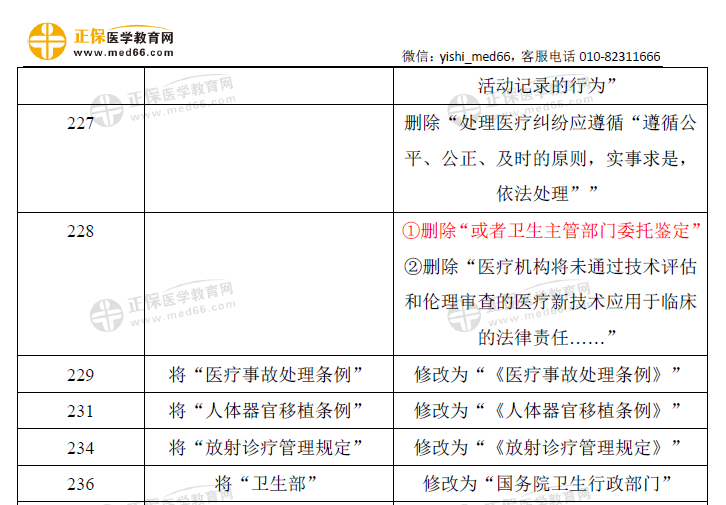 衛(wèi)生法規(guī)-口腔助理教材變動2021（6）