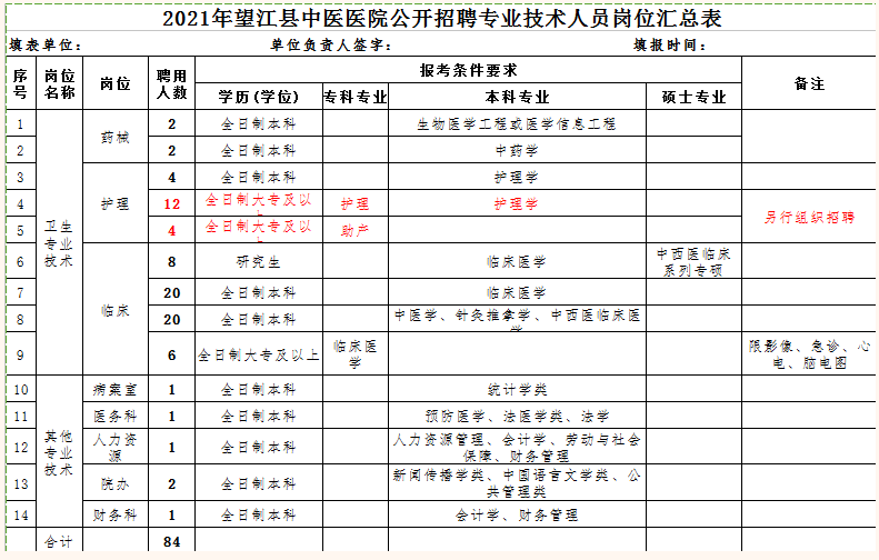 2021年望江縣中醫(yī)醫(yī)院（安徽?。┕_招聘專業(yè)技術人員崗位表