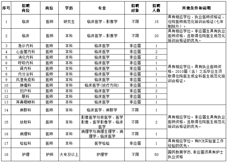 江蘇省南通市南通大學(xué)附屬醫(yī)院如皋分院招聘醫(yī)療工作人員啦