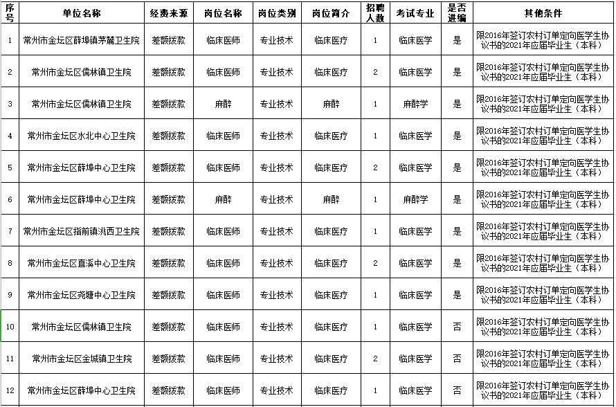 2021年4月常州市金壇區(qū)衛(wèi)生健康系統(tǒng)（江蘇?。┒ㄏ蛘衅羔t(yī)學(xué)生崗位計(jì)劃表1