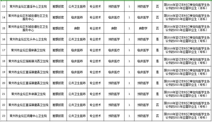 2021年4月常州市金壇區(qū)衛(wèi)生健康系統(tǒng)（江蘇?。┒ㄏ蛘衅羔t(yī)學(xué)生崗位計(jì)劃表2