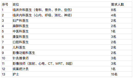 湖北省黃石市煤炭礦務(wù)局職工醫(yī)院2021年招聘45人崗位計(jì)劃表