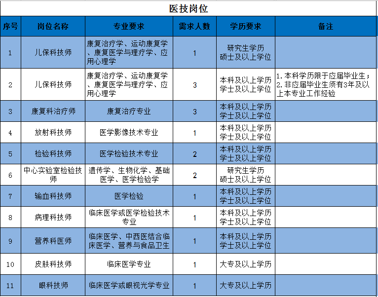 2021年福建省龍巖市第一醫(yī)院招聘醫(yī)療崗崗位計(jì)劃表2