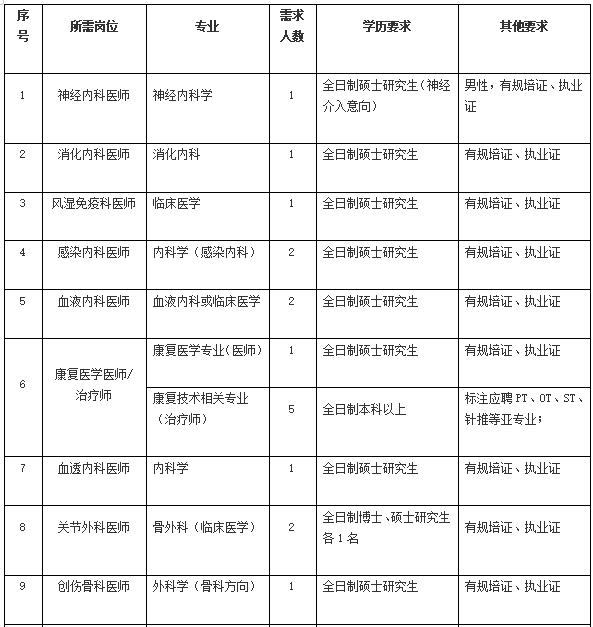 2021年4月份陽(yáng)江市人民醫(yī)院（廣東?。┱衅?36人崗位計(jì)劃表1