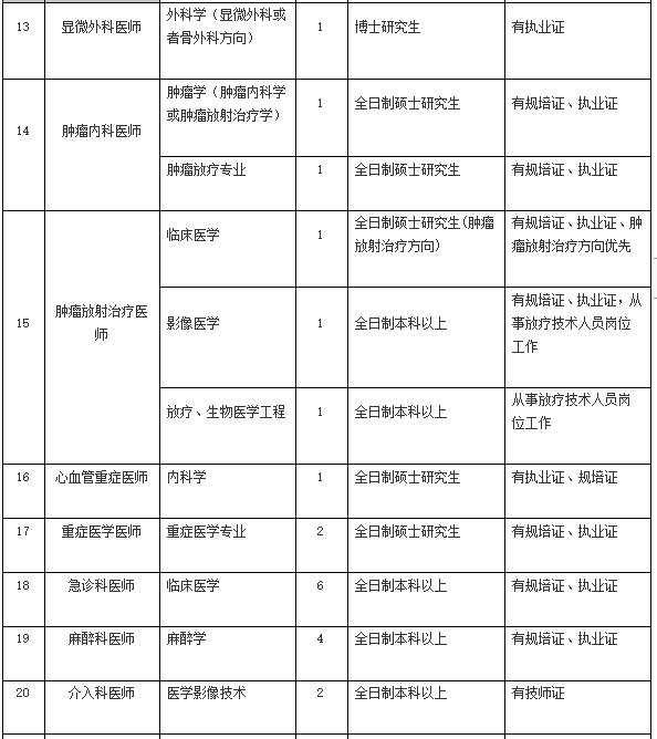 2021年4月份陽(yáng)江市人民醫(yī)院（廣東?。┱衅?36人崗位計(jì)劃表3