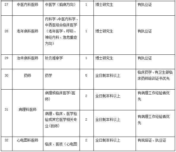 2021年4月份陽(yáng)江市人民醫(yī)院（廣東?。┱衅?36人崗位計(jì)劃表5