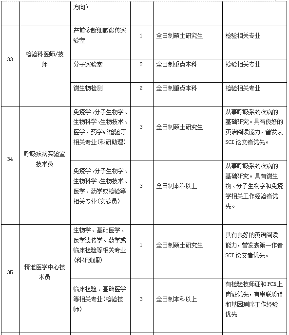 2021年4月份陽(yáng)江市人民醫(yī)院（廣東?。┱衅?36人崗位計(jì)劃表6