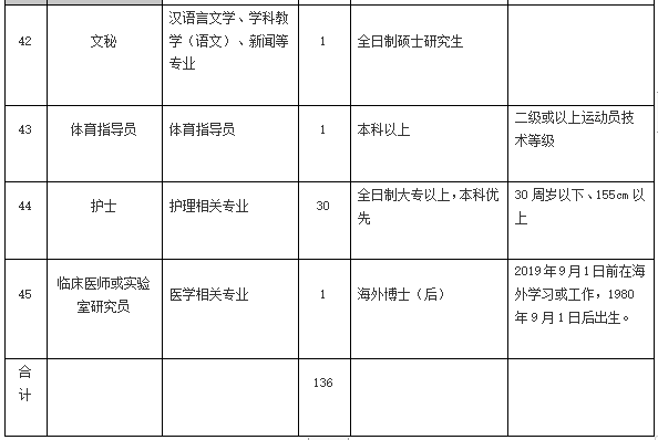 2021年4月份陽(yáng)江市人民醫(yī)院（廣東省）招聘136人崗位計(jì)劃表8