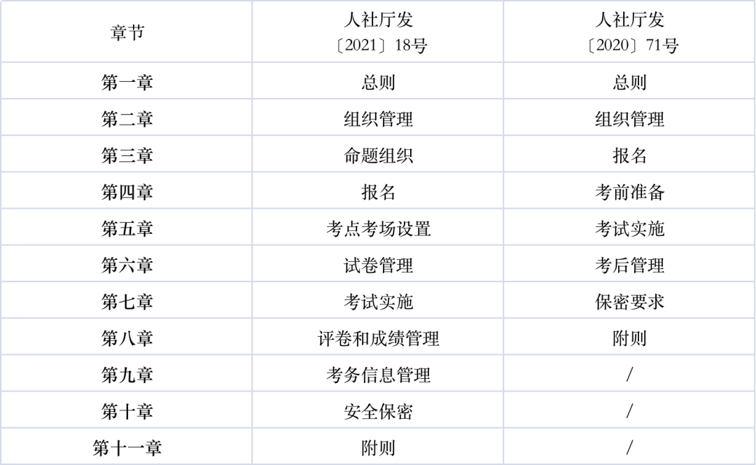 專業(yè)技術(shù)人員職業(yè)資格考試考務(wù)工作規(guī)程新增