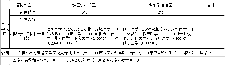 廣東省肇慶市高要區(qū)2021年上半年公開招聘中小學校醫(yī)崗位計劃