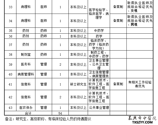 2021年江蘇省泰州泰興市中醫(yī)院招聘54名衛(wèi)生崗位計(jì)劃表3