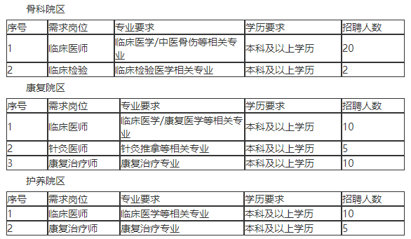 聊城魯西骨科醫(yī)院（山東?。?021年招聘醫(yī)療崗崗位計(jì)劃