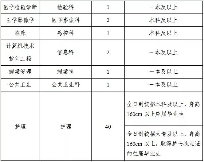 2021年河南省洛陽偃師市人民醫(yī)院新區(qū)醫(yī)院招聘105人崗位計劃3