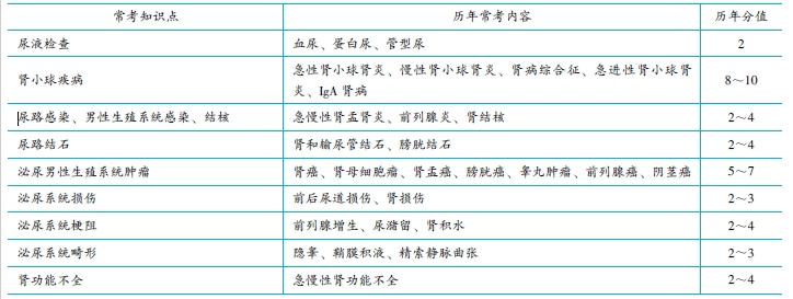 　　歷年考情概況