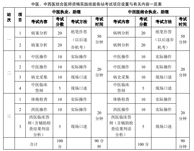 中醫(yī)醫(yī)師實踐技能考試