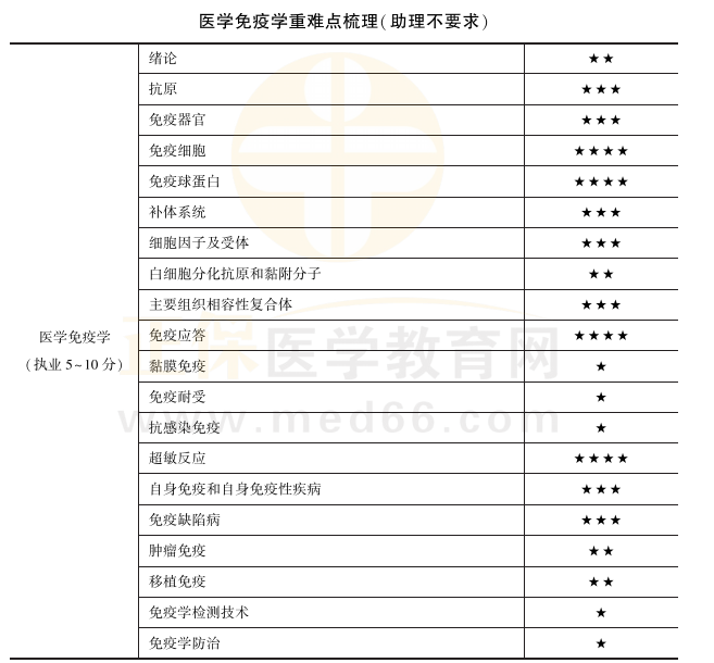 醫(yī)學(xué)免疫學(xué)重難點(diǎn)