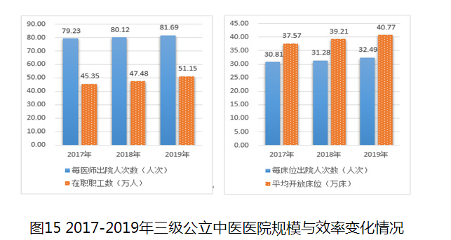 圖15 2017-2019年三級公立中醫(yī)醫(yī)院規(guī)模與效率變化情況