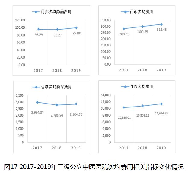 圖17 2017-2019年三級公立中醫(yī)醫(yī)院次均費用相關(guān)指標變化情況