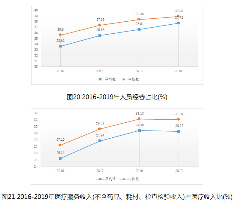 圖21 2016-2019年醫(yī)療服務(wù)收入(不含藥品、耗材、檢查檢驗收入)占醫(yī)療收入比(%)