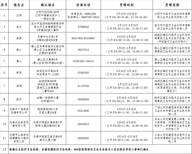 2021年衛(wèi)生高級專業(yè)技術(shù)資格專業(yè)實踐能力考核（無錫）報名點現(xiàn)場確認安排1