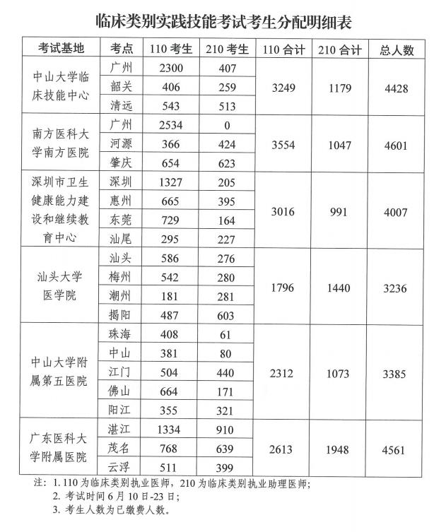 2021年醫(yī)師資格考試實(shí)踐技能考試工作方案6