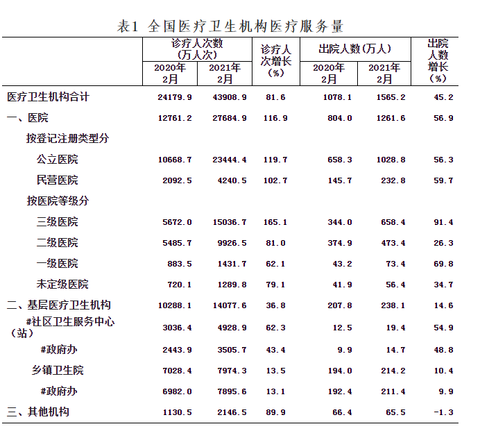 全國(guó)醫(yī)療衛(wèi)生機(jī)構(gòu)醫(yī)療服務(wù)量