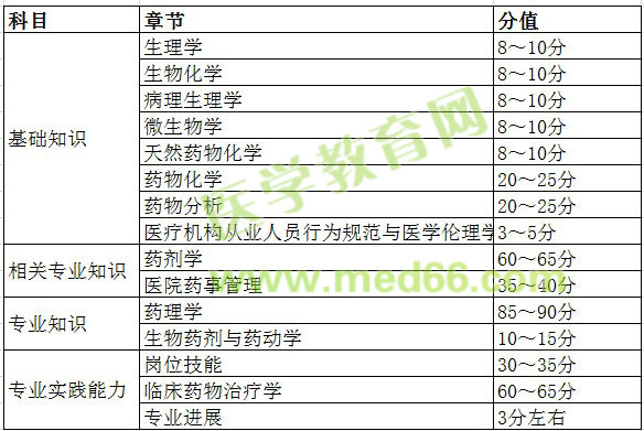 主管藥師各科目分值占比