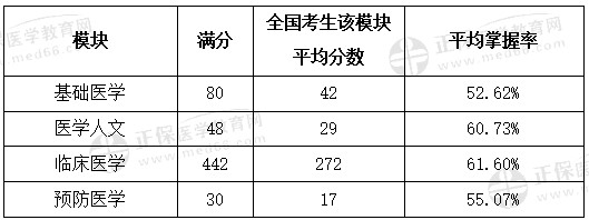 分數(shù)分布