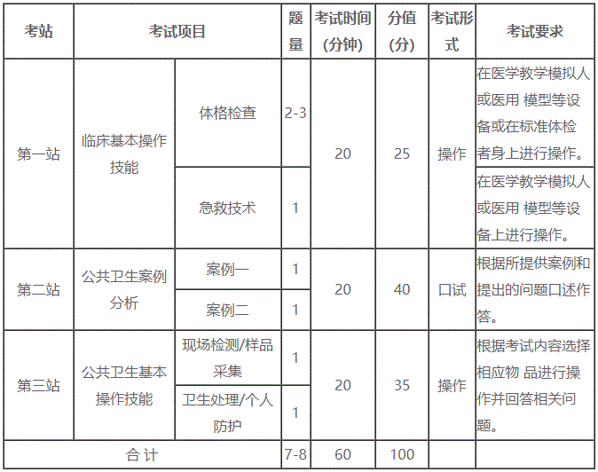 公衛(wèi)醫(yī)師技能各站分?jǐn)?shù)和考試時(shí)間