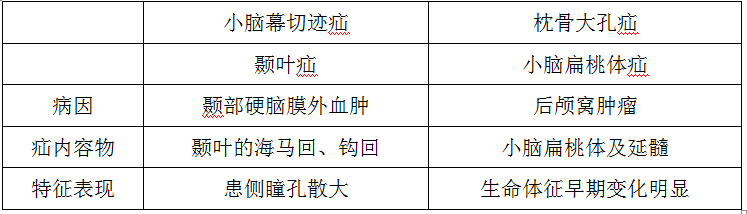 小腦幕切跡疝與枕骨大孔疝的鑒別